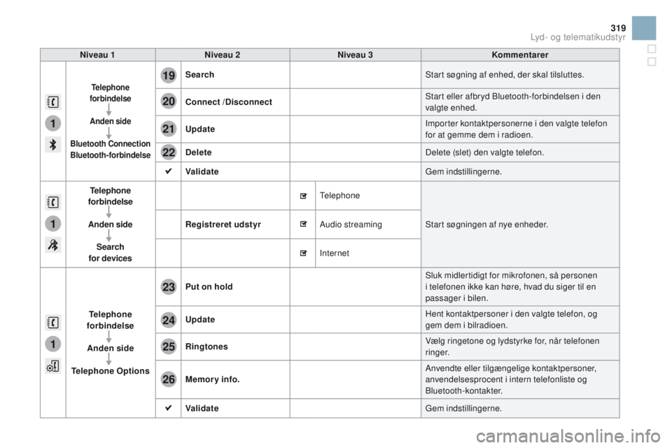 CITROEN DS3 2016 InstruktionsbØger (in Danish) 1
1
1
19
20
21
22
23
24
25
26
319
DS3_da_Chap11c_SMEGplus_ed01-2015
Niveau 1Niveau 2 Niveau 3ko mmentarer
Telephone
forbindelse
Anden side
Bluetooth Connection
Bluetooth-forbindelse
Search Start CITROEN DS3 2016 InstruktionsbØger (in Danish) 1
1
1
19
20
21
22
23
24
25
26
319
DS3_da_Chap11c_SMEGplus_ed01-2015
Niveau 1Niveau 2 Niveau 3ko mmentarer
Telephone
forbindelse
Anden side
Bluetooth Connection
Bluetooth-forbindelse
Search Start