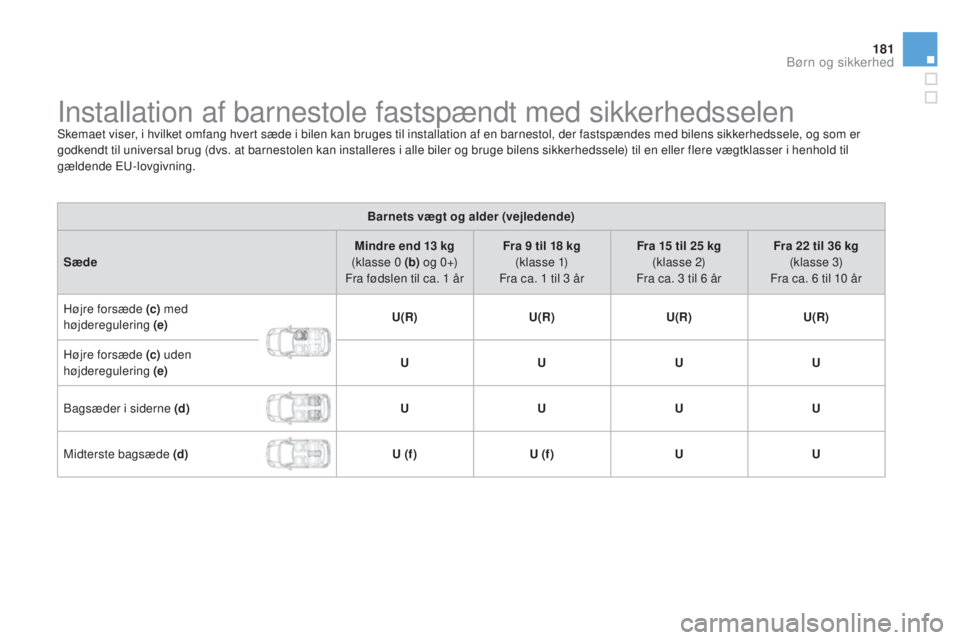 CITROEN DS3 2015 InstruktionsbØger (in Danish) 181
DS3_da_Chap09_securite-enfants_ed01-2014
Installation af barnestole fastspændt med sikkerhedsselenSkemaet viser, i hvilket omfang hvert sæde i bilen kan bruges til installation af en barnestol, CITROEN DS3 2015 InstruktionsbØger (in Danish) 181
DS3_da_Chap09_securite-enfants_ed01-2014
Installation af barnestole fastspændt med sikkerhedsselenSkemaet viser, i hvilket omfang hvert sæde i bilen kan bruges til installation af en barnestol,