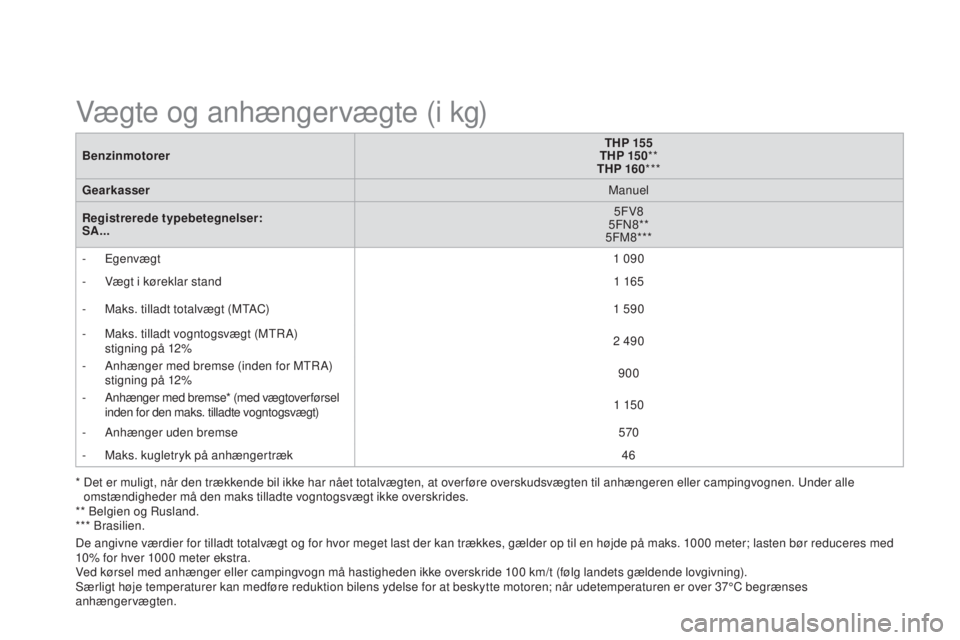 CITROEN DS3 2015 InstruktionsbØger (in Danish) DS3_da_Chap12_caracteristiques_ed01-2014
BenzinmotorerTHP 155
THP 15 0 **
THP 160 ***
Gearkasser Manuel
Registrerede typebetegnelser:
SA... 5FV8
5F
n
8
**
5FM8***
-
Egenvægt 1 090
-
V
ægt i CITROEN DS3 2015 InstruktionsbØger (in Danish) DS3_da_Chap12_caracteristiques_ed01-2014
BenzinmotorerTHP 155
THP 15 0 **
THP 160 ***
Gearkasser Manuel
Registrerede typebetegnelser:
SA... 5FV8
5F
n
8
**
5FM8***
-
Egenvægt 1 090
-
V
ægt i
