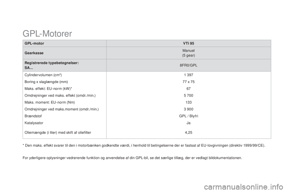 CITROEN DS3 2015 InstruktionsbØger (in Danish) DS3_da_Chap12_caracteristiques_ed01-2014
GPL- motorVTi 95
Gearkasse Manuel
(5 gear)
Registrerede typebetegnelser:
SA... 8F
r
0
/ g
P
L
Cylindervolumen (cm
3) 1 397
Boring
x
slaglængde
(mm) 77 CITROEN DS3 2015 InstruktionsbØger (in Danish) DS3_da_Chap12_caracteristiques_ed01-2014
GPL- motorVTi 95
Gearkasse Manuel
(5 gear)
Registrerede typebetegnelser:
SA... 8F
r
0
/ g
P
L
Cylindervolumen (cm
3) 1 397
Boring
x
slaglængde
(mm) 77