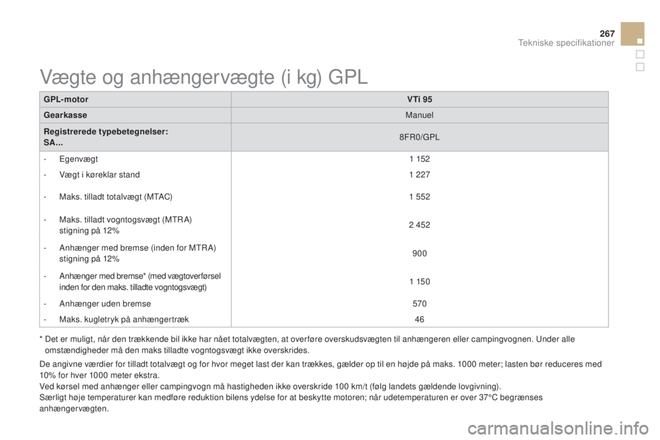 CITROEN DS3 2015 InstruktionsbØger (in Danish) 267
DS3_da_Chap12_caracteristiques_ed01-2014
GPL- motorVTi 95
Gearkasse Manuel
Registrerede typebetegnelser:
SA... 8F
r
0
/ g
P
L
-
Egenvægt 1 152
-
V
ægt i køreklar stand 1 227
-
M
aks. CITROEN DS3 2015 InstruktionsbØger (in Danish) 267
DS3_da_Chap12_caracteristiques_ed01-2014
GPL- motorVTi 95
Gearkasse Manuel
Registrerede typebetegnelser:
SA... 8F
r
0
/ g
P
L
-
Egenvægt 1 152
-
V
ægt i køreklar stand 1 227
-
M
aks.