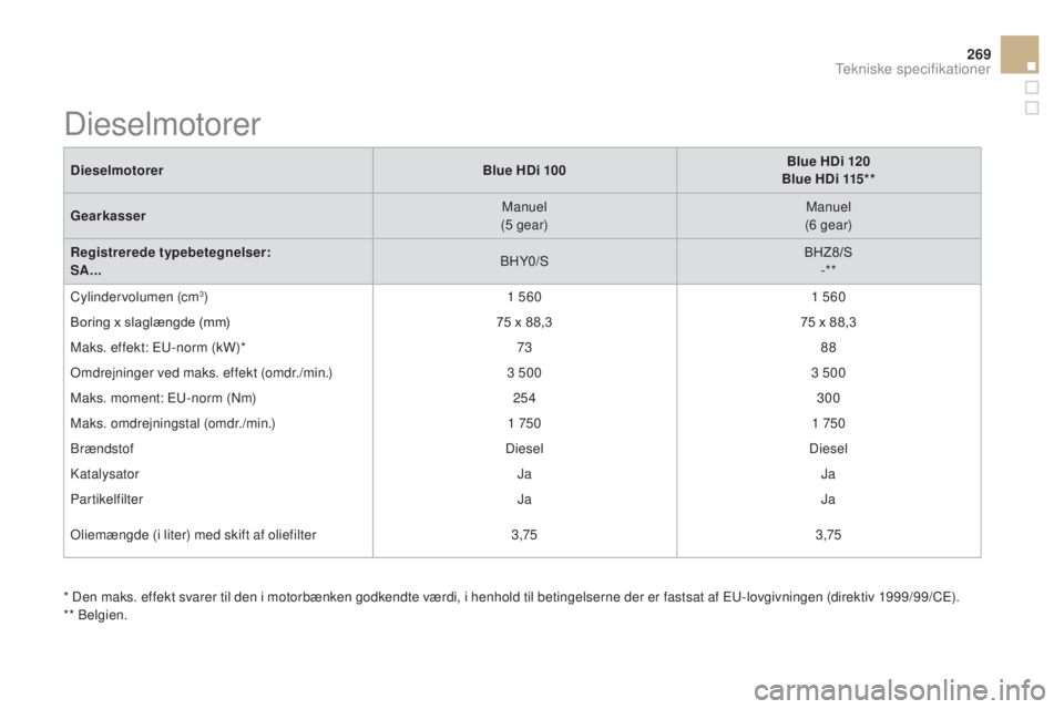 CITROEN DS3 2015  InstruktionsbØger (in Danish) 269
DS3_da_Chap12_caracteristiques_ed01-2014
* Den maks. effekt svarer til den i motorbænken godkendte værdi, i henhold til betingelserne der er fastsat af Eu-lovgivningen (direktiv 1999/99/CE).
** 