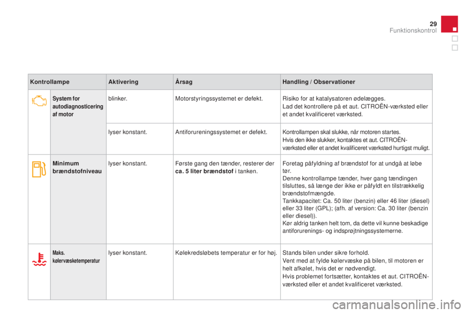 CITROEN DS3 2015  InstruktionsbØger (in Danish) 29
DS3_da_Chap01_controle-de-marche_ed01-2014
KontrollampeAktiveringÅrsag Handling / Observationer
System for 
autodiagnosticering 
af motorblinker.Motorstyringssystemet er defekt.ri siko for at kata
