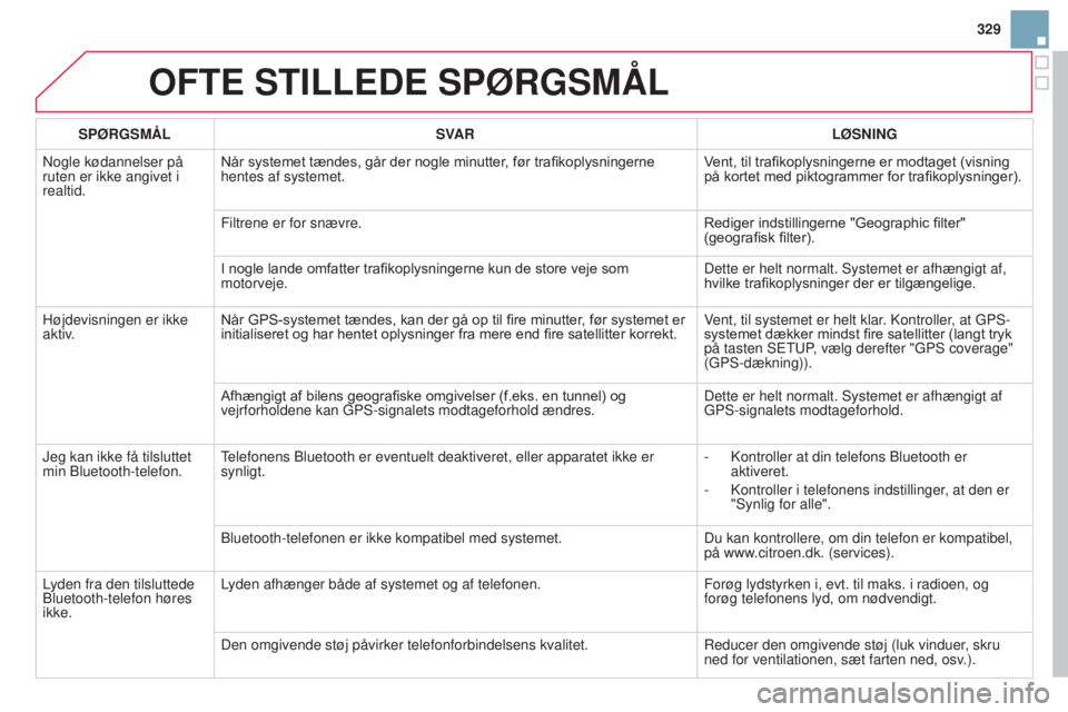CITROEN DS3 2015 InstruktionsbØger (in Danish) 329
DS3_da_Chap13b_rt6-2-8_ed01-2014
OFTE STILLEDE SPØRGSMÅL
SPØRGSMÅLSVAR LØSNING
n
ogle kødannelser på
ruten er ikke angivet i
realtid. Når
systemet tændes, går der nogle mi CITROEN DS3 2015 InstruktionsbØger (in Danish) 329
DS3_da_Chap13b_rt6-2-8_ed01-2014
OFTE STILLEDE SPØRGSMÅL
SPØRGSMÅLSVAR LØSNING
n
ogle kødannelser på
ruten er ikke angivet i
realtid. Når
systemet tændes, går der nogle mi