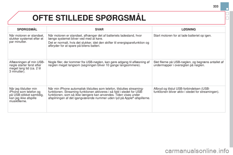CITROEN DS3 2015 InstruktionsbØger (in Danish) 333
DS3_da_Chap13b_rt6-2-8_ed01-2014
OFTE STILLEDE SPØRGSMÅL
SPØRGSMÅLSVAR LØSNING
n
år motoren er standset,
slukker systemet efter et
par minutter.
n
år motoren er standset, afhænger det CITROEN DS3 2015 InstruktionsbØger (in Danish) 333
DS3_da_Chap13b_rt6-2-8_ed01-2014
OFTE STILLEDE SPØRGSMÅL
SPØRGSMÅLSVAR LØSNING
n
år motoren er standset,
slukker systemet efter et
par minutter.
n
år motoren er standset, afhænger det