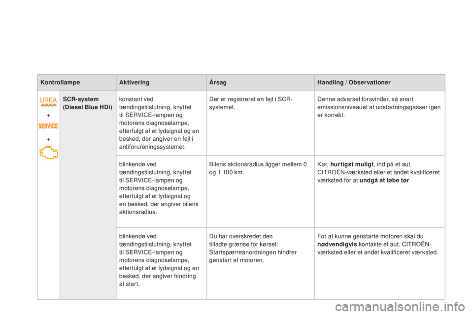 CITROEN DS3 2015  InstruktionsbØger (in Danish) DS3_da_Chap01_controle-de-marche_ed01-2014
KontrollampeAktivering Årsag Handling / Observationer
+
+ SCR-system
(Diesel Blue HDi)
konstant ved 
tændingstilslutning, knyttet 
til SE
rV

ICE-lampen og