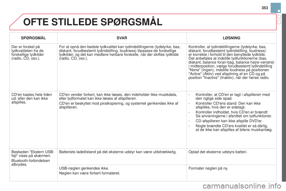 CITROEN DS3 2015 InstruktionsbØger (in Danish) 353
DS3_da_Chap13c_rD45_ed01_2014
OFTE STILLEDE SPØRGSMÅL
SPØRGSMÅLSVAR LØSNING
Der er forskel på
lydkvaliteten fra de
forskellige lydkilder
(radio, CD, osv.). For at opnå den bedste lydkval CITROEN DS3 2015 InstruktionsbØger (in Danish) 353
DS3_da_Chap13c_rD45_ed01_2014
OFTE STILLEDE SPØRGSMÅL
SPØRGSMÅLSVAR LØSNING
Der er forskel på
lydkvaliteten fra de
forskellige lydkilder
(radio, CD, osv.). For at opnå den bedste lydkval