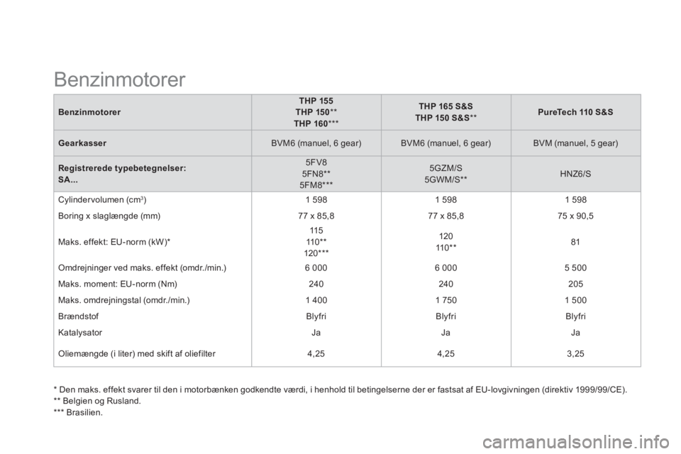 CITROEN DS3 2015 InstruktionsbØger (in Danish)
Benzinmotorer
THP 155
THP 150
**
THP 160
***
THP 165 S&S
THP 150 S&S
**
PureTech 110 S&S
Gearkasser
BVM6 (manuel, 6 gear)
B CITROEN DS3 2015 InstruktionsbØger (in Danish)
Benzinmotorer
THP 155
THP 150
**
THP 160
***
THP 165 S&S
THP 150 S&S
**
PureTech 110 S&S
Gearkasser
BVM6 (manuel, 6 gear)
B