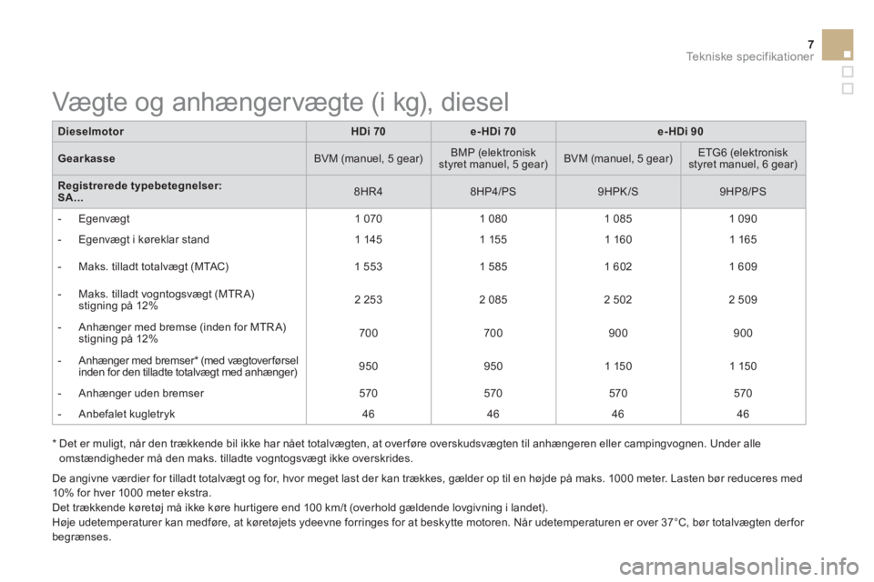 CITROEN DS3 2015  InstruktionsbØger (in Danish) 7Te k n i s k e  s p e c i f i k a t i o n e r
   
Dieselmotor 
   
 
HDi 70 
 
   
 
e-HDi 70 
 
   
 
e-HDi 90 
 
 
   
Gearkasse 
   
BVM (manuel, 5 gear)     
BMP (elektronisk 
styret manuel, 5 ge