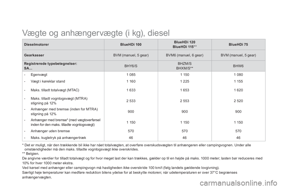 CITROEN DS3 2015  InstruktionsbØger (in Danish)    
*  Det er muligt, når den trækkende bil ikke har nået totalvægten, at over føre overskudsvægten til anhængeren eller campingvognen. Under alle 
omstændigheder må den maks. tilladte vognto