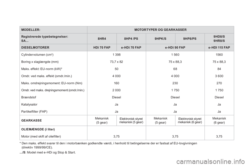 CITROEN DS3 2014 InstruktionsbØger (in Danish) MODELLER:MOTORTYPER OG GEARKASSER
Registrerede typebetegnelser: SA...8HR48HP4/PS9HPK/S9HP8/PS9HD8/S9HR8/S
DIESELMOTORERHDi 70FAPe-HDi 70 FAPe-HDi 90 FAPe-HDI 115 FAP
Cylindervolumen (cm3)1 398
1 CITROEN DS3 2014 InstruktionsbØger (in Danish) MODELLER:MOTORTYPER OG GEARKASSER
Registrerede typebetegnelser: SA...8HR48HP4/PS9HPK/S9HP8/PS9HD8/S9HR8/S
DIESELMOTORERHDi 70FAPe-HDi 70 FAPe-HDi 90 FAPe-HDI 115 FAP
Cylindervolumen (cm3)1 398
1