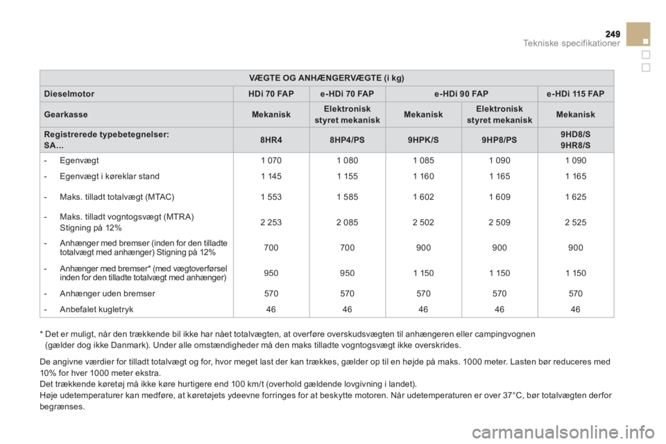 CITROEN DS3 2014  InstruktionsbØger (in Danish) Te k n i s k e  s p e c i f i k a t i o n e r
VÆGTE OG ANHÆNGERVÆGTE (i kg)
DieselmotorHDi 70 FAPe-HDi 70 FAPe-HDi 90 FAPe-HDi 115 FAP
GearkasseMekaniskElektroniskstyret mekaniskMekaniskElektronisk