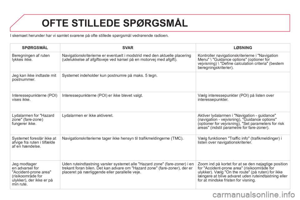 CITROEN DS3 2014 InstruktionsbØger (in Danish) I skemaet herunder har vi samlet svarene på ofte stillede spørgsmål vedrørende radioen.
OFTE STILLEDE SPØRGSMÅL
SPØRGSMÅLSVARLØSNING
Beregningen af ruten lykkes ikke.Navigationskriteriern CITROEN DS3 2014 InstruktionsbØger (in Danish) I skemaet herunder har vi samlet svarene på ofte stillede spørgsmål vedrørende radioen.
OFTE STILLEDE SPØRGSMÅL
SPØRGSMÅLSVARLØSNING
Beregningen af ruten lykkes ikke.Navigationskriteriern