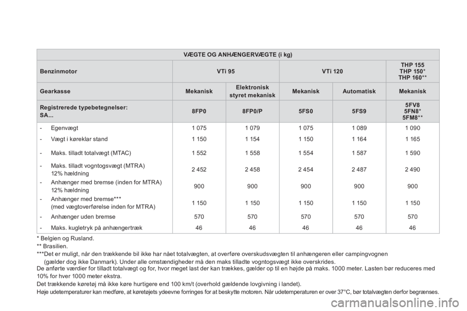 CITROEN DS3 2013 InstruktionsbØger (in Danish)
VÆGTE OG ANHÆNGERVÆGTE (i kg)
BenzinmotorVTi 95VTi 120THP 155THP 150*THP 160
**
GearkasseMekaniskElektroniskstyret mekaniskMekaniskAutomatiskMekanisk
Registrerede typebetegnelser: SA...8FP CITROEN DS3 2013 InstruktionsbØger (in Danish)
VÆGTE OG ANHÆNGERVÆGTE (i kg)
BenzinmotorVTi 95VTi 120THP 155THP 150*THP 160
**
GearkasseMekaniskElektroniskstyret mekaniskMekaniskAutomatiskMekanisk
Registrerede typebetegnelser: SA...8FP