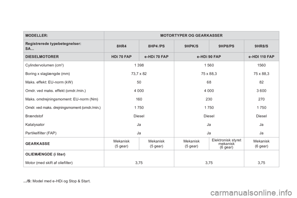 CITROEN DS3 2013  InstruktionsbØger (in Danish) MODELLER:MOTORTYPER OG GEARKASSER
Registrerede typebetegnelser:  SA...8HR48HP4/PS9HPK/S9HP8/PS9HR8/S
DIESELMOTORERHDi 70FAPe-HDi 70 FAPe-HDi 90 FAPe-HDI 110 FAP
 Cylindervolumen (cm3)1 398   
1 560   