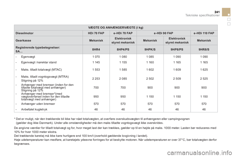 CITROEN DS3 2013 InstruktionsbØger (in Danish) Te k n i s k e s p e c i f i k a t i o n e r
VÆGTE OG ANHÆNGERVÆGTE (i kg)
DieselmotorHDi 70 FAPe-HDi 70 FAPe-HDi 90 FAPe-HDi 110 FAP
GearkasseMekaniskElektroniskstyret mekaniskMekaniskElektronisk CITROEN DS3 2013 InstruktionsbØger (in Danish) Te k n i s k e s p e c i f i k a t i o n e r
VÆGTE OG ANHÆNGERVÆGTE (i kg)
DieselmotorHDi 70 FAPe-HDi 70 FAPe-HDi 90 FAPe-HDi 110 FAP
GearkasseMekaniskElektroniskstyret mekaniskMekaniskElektronisk