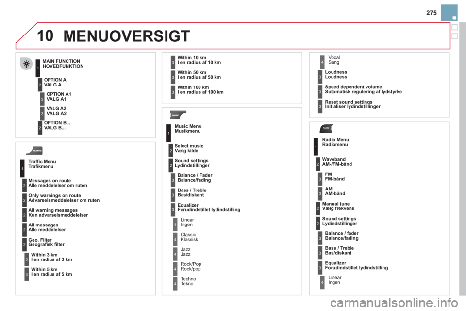 CITROEN DS3 2013  InstruktionsbØger (in Danish) 275
10
RADIO
  MENUOVERSIGT 
Trafﬁ c Menu
Tr aﬁ kmenu
Messa
ges on routeAlle meddelelser om ruten 
Only warnings on route 
Advarselsmeddelelser om ruten 
All warning messagesKun advarselsmeddelels