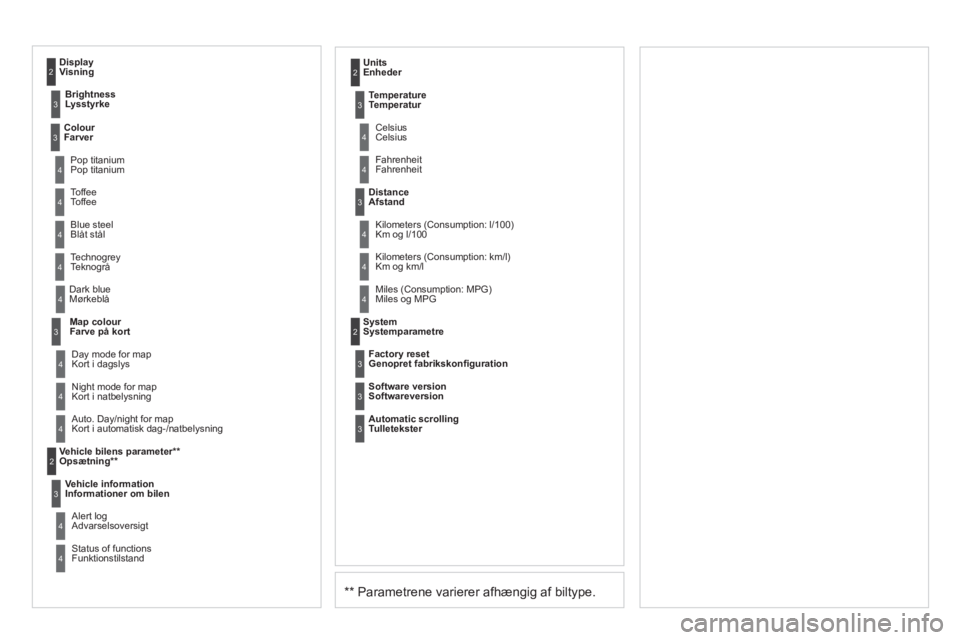 CITROEN DS3 2013  InstruktionsbØger (in Danish) **   
Parametrene varierer afhængig af biltype.
Dark blue Mørkeblå
 
Map colour 
Farve på kort
Ni
ght mode for mapKort i natbelysning    
Units 
Enheder 
Da
y mode for map Kort i dagslys 
Vehicle 