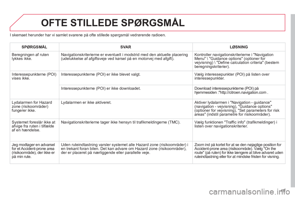 CITROEN DS3 2013 InstruktionsbØger (in Danish) 49
I skemaet herunder har vi samlet svarene på ofte stillede spørgsmål vedrørende radioen.
OFTE STILLEDE SPØRGSMÅL
SPØRGSMÅLSVARLØSNING
Beregningen af ruten lykkes ikke.Navigationskriteri CITROEN DS3 2013 InstruktionsbØger (in Danish) 49
I skemaet herunder har vi samlet svarene på ofte stillede spørgsmål vedrørende radioen.
OFTE STILLEDE SPØRGSMÅL
SPØRGSMÅLSVARLØSNING
Beregningen af ruten lykkes ikke.Navigationskriteri