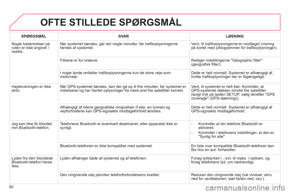 CITROEN DS3 2013  InstruktionsbØger (in Danish) 50
OFTE STILLEDE SPØRGSMÅL 
SPØRGSMÅLSVA RLØSNING
  Nogle kødannelser på ruten er ikke angivet i realtid.Når s
ystemet tændes, går der nogle minutter, før trafikoplysningerne
hentes af syst