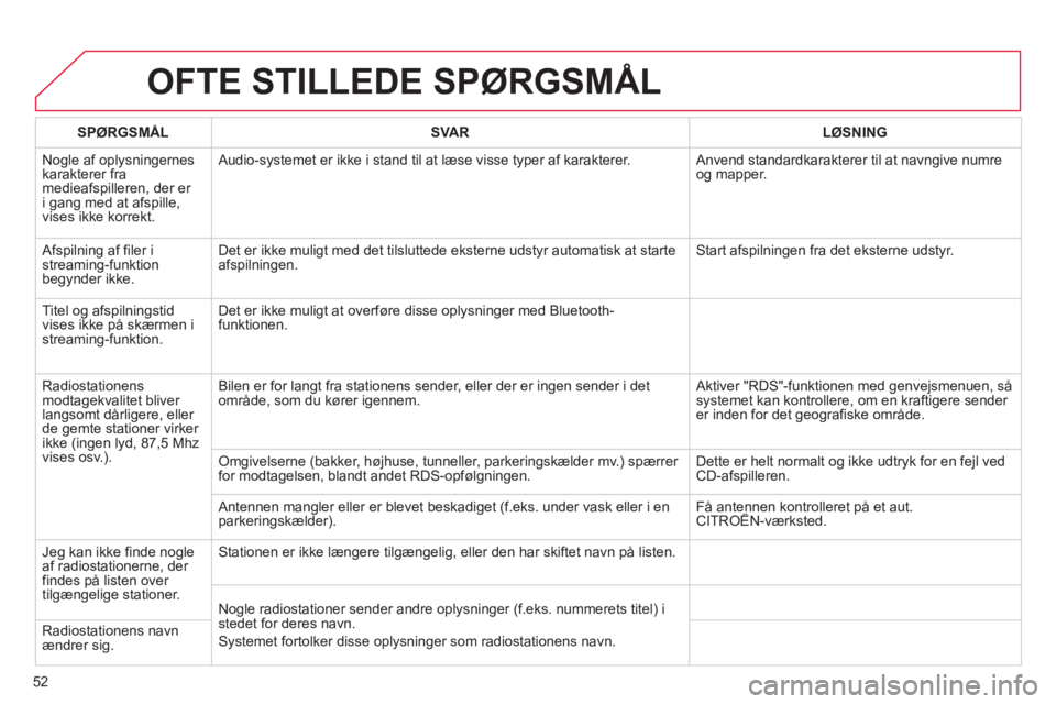 CITROEN DS3 2013  InstruktionsbØger (in Danish) 52
OFTE STILLEDE SPØRGSMÅL 
SPØRGSMÅLSVA RLØSNING
  Nogle af oplysningernes
karakterer fra medieafspilleren, der er 
i gang med at afspille,
vises ikke korrekt.   Audio-s
ystemet er ikke i stand 