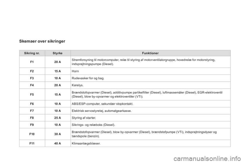 CITROEN DS3 2011  InstruktionsbØger (in Danish) Skemaer over sikringer 
Sikring nr.StyrkeFunk tioner
F120 AStrømforsyning til motorcomputer, relæ til styring af motorventilatorgruppe, hovedrelæ for motorstyring, 
indsprøjtningspumpe (Diesel). 
