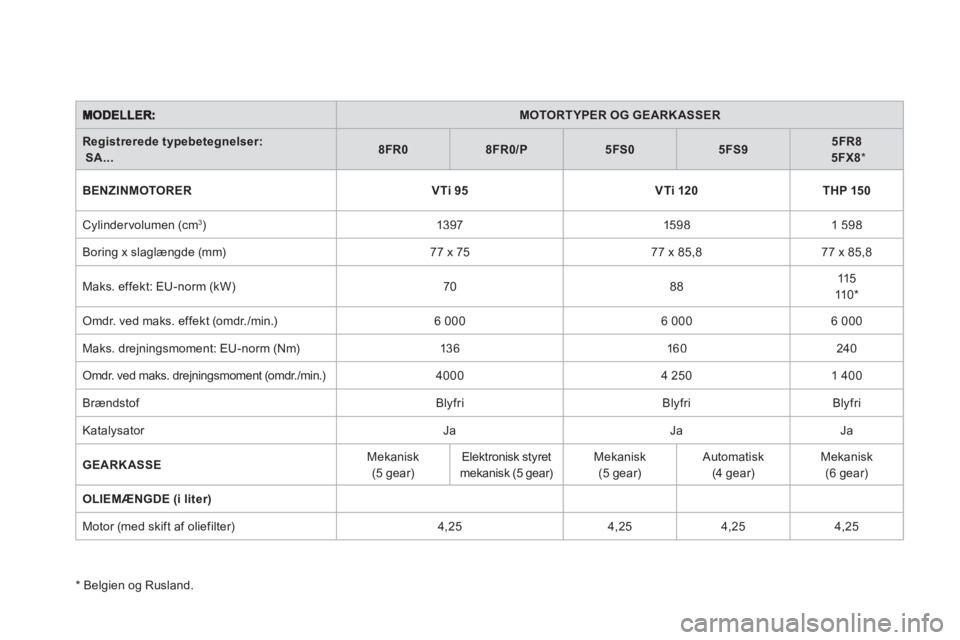 CITROEN DS3 2011 InstruktionsbØger (in Danish) MOTORTYPER OG GEARK ASSER
Registrerede typebetegnelser: SA...8FR08FR0/P5FS05FS95FR85FX8*
BENZINMOTORER
VTi 95VTi 120THP 150
Cylindervolumen (cm3 )
139715981 598
Borin
g x slaglængde (mm) CITROEN DS3 2011 InstruktionsbØger (in Danish) MOTORTYPER OG GEARK ASSER
Registrerede typebetegnelser: SA...8FR08FR0/P5FS05FS95FR85FX8*
BENZINMOTORER
VTi 95VTi 120THP 150
Cylindervolumen (cm3 )
139715981 598
Borin
g x slaglængde (mm)
