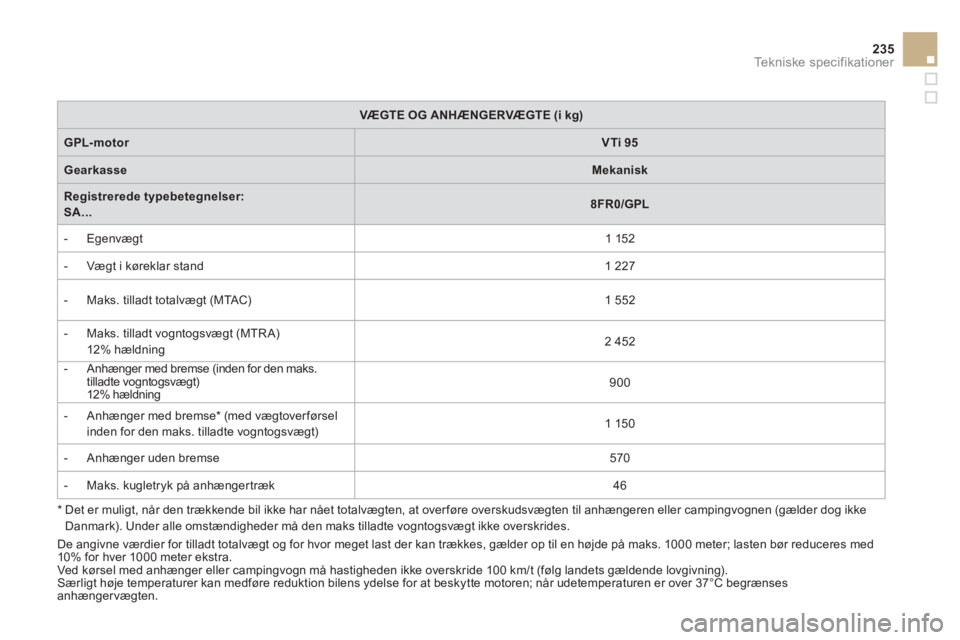 CITROEN DS3 2011 InstruktionsbØger (in Danish) 235
Te k n i s k e s p e c i f i k a t i o n e r
*
Det er muligt, når den trækkende bil ikke har nået totalvægten, at over føre overskudsvægten til anhængeren eller campingvognen (gæl CITROEN DS3 2011 InstruktionsbØger (in Danish) 235
Te k n i s k e s p e c i f i k a t i o n e r
*
Det er muligt, når den trækkende bil ikke har nået totalvægten, at over føre overskudsvægten til anhængeren eller campingvognen (gæl