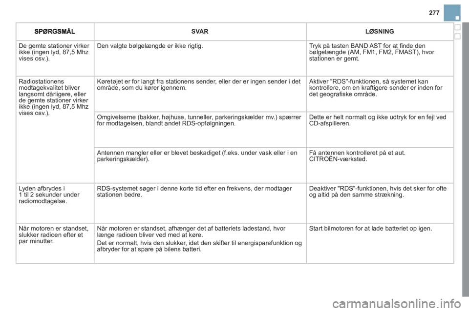 CITROEN DS3 2011 InstruktionsbØger (in Danish) 277
SVAR LØSNING
De gemte stationer virker ikke (ingen lyd, 87,5 Mhzvises osv.).
Den valgte bølgelængde er ikke rigtig.
Tryk på tasten BAND AST for at fi nde denbølgelængde (AM, FM1 CITROEN DS3 2011 InstruktionsbØger (in Danish) 277
SVAR LØSNING
De gemte stationer virker ikke (ingen lyd, 87,5 Mhzvises osv.).
Den valgte bølgelængde er ikke rigtig.
Tryk på tasten BAND AST for at fi nde denbølgelængde (AM, FM1