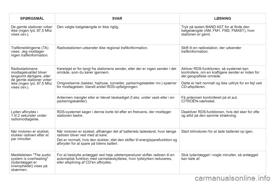 CITROEN DS3 2011  InstruktionsbØger (in Danish)    
SPØRGSMÅL   
 
SVAR  LØSNING  
 
De gemte stationer virker ikke (ingen lyd, 87,5 Mhzvises osv.). 
Den valgte bølgelængde er ikke rigtig.  
Tryk på tasten BAND AST for at ﬁ nde denbølgelæ