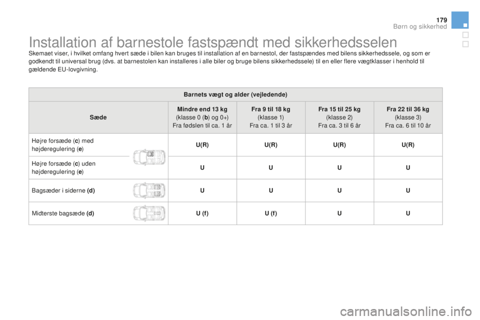 CITROEN DS3 CABRIO 2017 InstruktionsbØger (in Danish) 179
DS3_da_Chap07_securite-enfants_ed02-2015
Installation af barnestole fastspændt med sikkerhedsselenSkemaet viser, i hvilket omfang hvert sæde i bilen kan bruges til installation af en barnestol, CITROEN DS3 CABRIO 2017 InstruktionsbØger (in Danish) 179
DS3_da_Chap07_securite-enfants_ed02-2015
Installation af barnestole fastspændt med sikkerhedsselenSkemaet viser, i hvilket omfang hvert sæde i bilen kan bruges til installation af en barnestol,