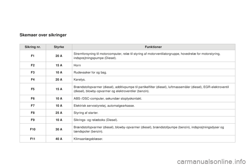 CITROEN DS3 CABRIO 2017 InstruktionsbØger (in Danish) DS3_da_Chap08_info-pratiques_ed02-2015
Skemaer over sikringer
Sikring nr.Styrke Funktioner
F1 20
AS
trømforsyning til motorcomputer, relæ til styring af motorventilatorgruppe, hovedrelæ for motor CITROEN DS3 CABRIO 2017 InstruktionsbØger (in Danish) DS3_da_Chap08_info-pratiques_ed02-2015
Skemaer over sikringer
Sikring nr.Styrke Funktioner
F1 20
AS
trømforsyning til motorcomputer, relæ til styring af motorventilatorgruppe, hovedrelæ for motor