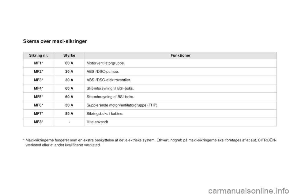 CITROEN DS3 CABRIO 2017 InstruktionsbØger (in Danish) DS3_da_Chap08_info-pratiques_ed02-2015
Skema over maxi-sikringer
Sikring nr.Styrke Funktioner
MF1* 60
AM
otorventilatorgruppe.
MF2* 30
AA
BS-/DSC-pumpe.
MF3* 30
AA
BS-/DSC-elektroventiler.
MF4* CITROEN DS3 CABRIO 2017 InstruktionsbØger (in Danish) DS3_da_Chap08_info-pratiques_ed02-2015
Skema over maxi-sikringer
Sikring nr.Styrke Funktioner
MF1* 60
AM
otorventilatorgruppe.
MF2* 30
AA
BS-/DSC-pumpe.
MF3* 30
AA
BS-/DSC-elektroventiler.
MF4*