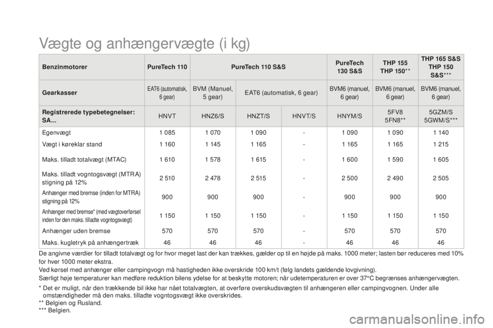 CITROEN DS3 CABRIO 2017  InstruktionsbØger (in Danish) DS3_da_Chap10_caracteristiques_ed02-2015
BenzinmotorerPureTech 110PureTech 110 S &SPureTech 
130 S &STHP 155
THP 15 0 **THP 165
 S

&S
THP 150  
S &S***
Gearkasser
EAT6 (automatisk,  6 g ear)BVM (Manu