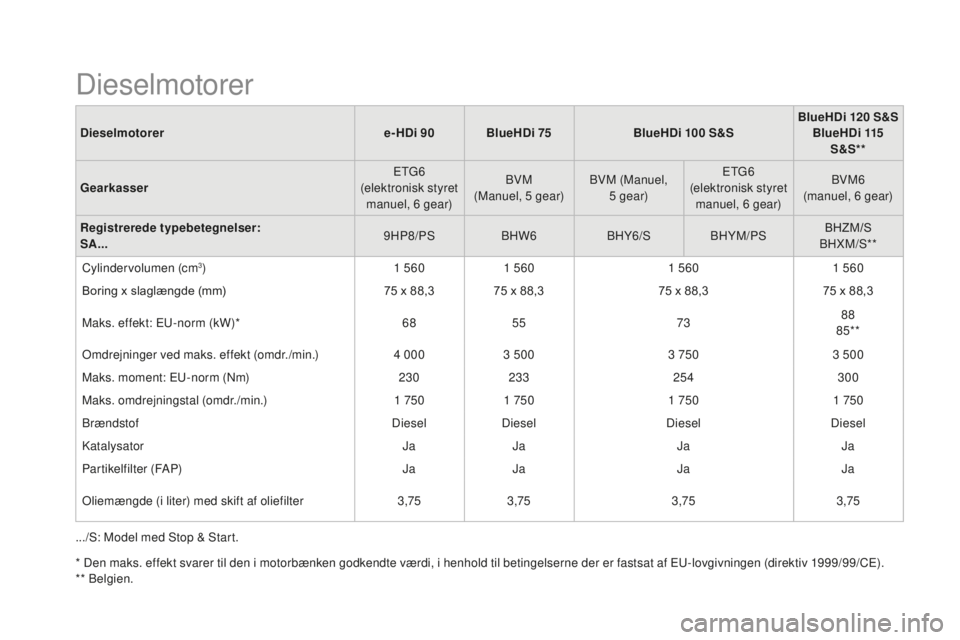 CITROEN DS3 CABRIO 2017  InstruktionsbØger (in Danish) DS3_da_Chap10_caracteristiques_ed02-2015
Dieselmotorere-HDi 90 BlueHDi 75BlueHDi 100 S &SBlueHDi 120 S &S
BlueHDi 115  
S &S**
Gearkasser ETG6
  
(

elektronisk styret manuel, 6
 g

ear)BVM  
(Manuel,