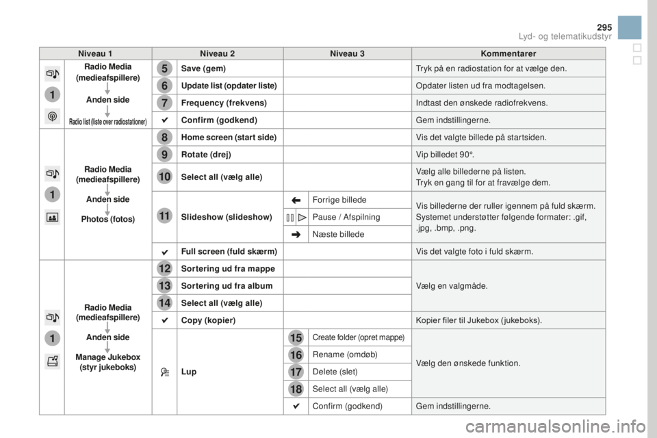 CITROEN DS3 CABRIO 2017 InstruktionsbØger (in Danish) 15
5
12
8
16
6
13
9
17
7
14
10
11
18
1
1
1
295
DS3_da_Chap11c_SMEGplus_ed02-2015
Niveau 1Niveau 2 Niveau 3kom mentarer
Radio Media
(medieafspillere)
Anden side
Radio list (liste over radiostationer CITROEN DS3 CABRIO 2017 InstruktionsbØger (in Danish) 15
5
12
8
16
6
13
9
17
7
14
10
11
18
1
1
1
295
DS3_da_Chap11c_SMEGplus_ed02-2015
Niveau 1Niveau 2 Niveau 3kom mentarer
Radio Media
(medieafspillere)
Anden side
Radio list (liste over radiostationer