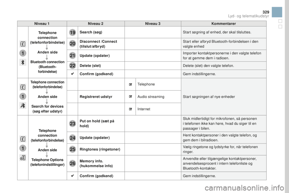 CITROEN DS3 CABRIO 2017 InstruktionsbØger (in Danish) 1
1
1
19
20
21
22
23
24
25
26
329
DS3_da_Chap11c_SMEGplus_ed02-2015
Niveau 1Niveau 2 Niveau 3kom mentarer
Telephone
connection
(telefonforbindelse)
Anden side
Bluetooth connection
(Bluetooth-
fo CITROEN DS3 CABRIO 2017 InstruktionsbØger (in Danish) 1
1
1
19
20
21
22
23
24
25
26
329
DS3_da_Chap11c_SMEGplus_ed02-2015
Niveau 1Niveau 2 Niveau 3kom mentarer
Telephone
connection
(telefonforbindelse)
Anden side
Bluetooth connection
(Bluetooth-
fo