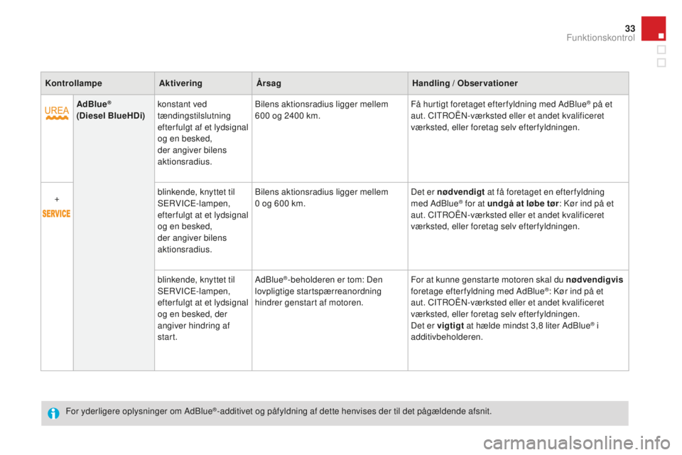 CITROEN DS3 CABRIO 2017  InstruktionsbØger (in Danish) 33
DS3_da_Chap01_controle-de-marche_ed02-2015
kontrollampeA ktiveringÅrsag Handling / Observationer
AdBlue
® 
(Diesel BlueHDi) konstant ved 
tændingstilslutning 
efter fulgt af et lydsignal 
og en 