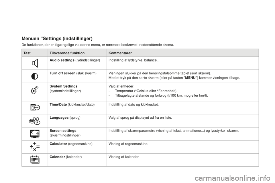 CITROEN DS3 CABRIO 2017 InstruktionsbØger (in Danish) DS3_da_Chap01_controle-de-marche_ed02-2015
Menuen "Settings (indstillinger)
De funktioner, der er tilgængelige via denne menu, er nærmere beskrevet i nedenstående skema.Ta s t Tilsvarende funkt CITROEN DS3 CABRIO 2017 InstruktionsbØger (in Danish) DS3_da_Chap01_controle-de-marche_ed02-2015
Menuen "Settings (indstillinger)
De funktioner, der er tilgængelige via denne menu, er nærmere beskrevet i nedenstående skema.Ta s t Tilsvarende funkt