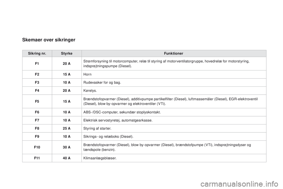 CITROEN DS3 CABRIO 2016  InstruktionsbØger (in Danish) DS3_da_Chap08_info-pratiques_ed01-2015
Skemaer over sikringer
Sikring nr.Styrke Funktioner
F1 20 AStrømforsyning til motorcomputer, relæ til styring af motorventilatorgruppe, hovedrelæ for motorsty