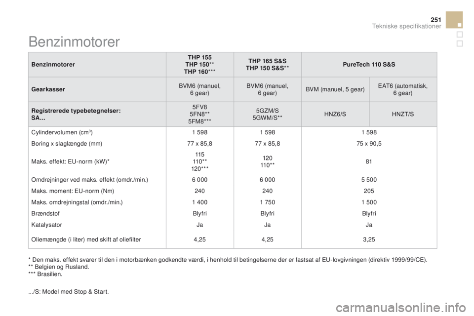 CITROEN DS3 CABRIO 2016 InstruktionsbØger (in Danish) 251
DS3_da_Chap10_caracteristiques_ed01-2015
BenzinmotorerTHP 155
THP 15 0 **
THP 160 *** THP 165 S&S
THP 150 S&S ** PureTech 110 S&S
Gearkasser BVM6 (manuel,
6
gear)BVM6 (manuel,
6
gear)BVM ( CITROEN DS3 CABRIO 2016 InstruktionsbØger (in Danish) 251
DS3_da_Chap10_caracteristiques_ed01-2015
BenzinmotorerTHP 155
THP 15 0 **
THP 160 *** THP 165 S&S
THP 150 S&S ** PureTech 110 S&S
Gearkasser BVM6 (manuel,
6
gear)BVM6 (manuel,
6
gear)BVM (