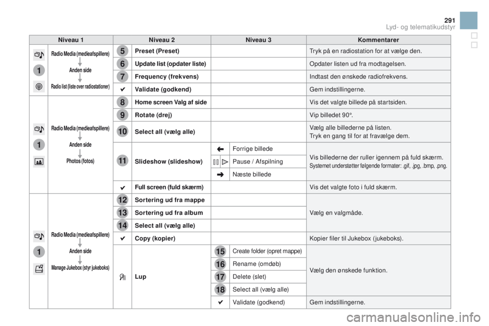 CITROEN DS3 CABRIO 2016 InstruktionsbØger (in Danish) 15
5
12
8
16
6
13
9
17
7
14
10
11
18
1
1
1
291
DS3_da_Chap11c_SMEGplus_ed01-2015
Niveau 1Niveau 2 Niveau 3ko mmentarer
Radio Media (medieafspillere)
Anden side
Radio list (liste over radiostationer)
P CITROEN DS3 CABRIO 2016 InstruktionsbØger (in Danish) 15
5
12
8
16
6
13
9
17
7
14
10
11
18
1
1
1
291
DS3_da_Chap11c_SMEGplus_ed01-2015
Niveau 1Niveau 2 Niveau 3ko mmentarer
Radio Media (medieafspillere)
Anden side
Radio list (liste over radiostationer)
P