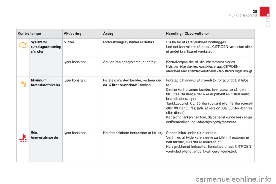 CITROEN DS3 CABRIO 2016  InstruktionsbØger (in Danish) 29
DS3_da_Chap01_controle-de-marche_ed01-2015
kontrollampeAktiveringÅrsag Handling / Observationer
System for 
autodiagnosticering 
af motorblinker.Motorstyringssystemet er defekt. Risiko for at kata