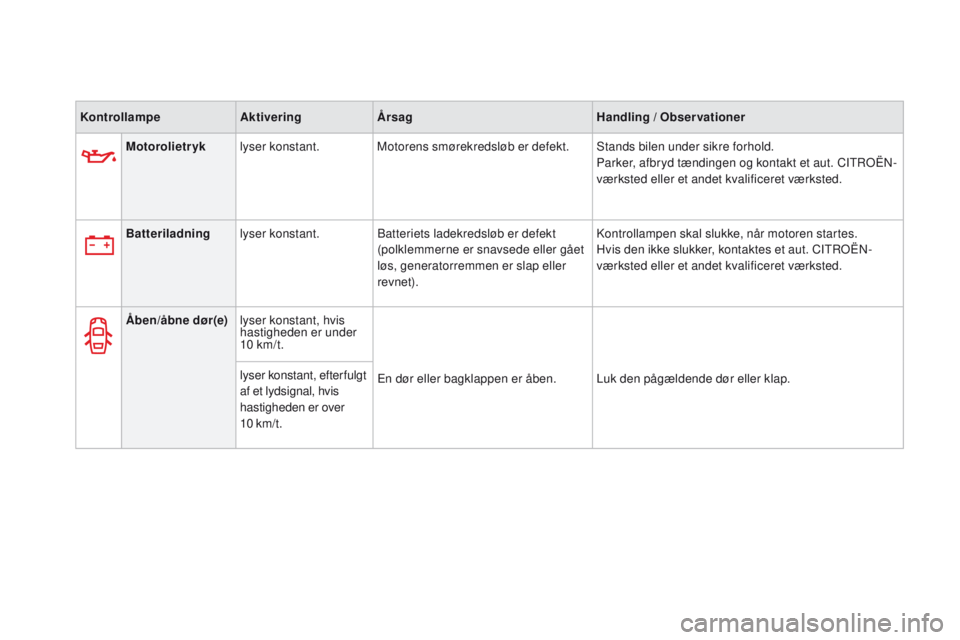 CITROEN DS3 CABRIO 2016  InstruktionsbØger (in Danish) DS3_da_Chap01_controle-de-marche_ed01-2015
kontrollampeAktiveringÅrsag Handling / Observationer
Motorolietryk lyser konstant. Motorens smørekredsløb er defekt. Stands bilen under sikre forhold.
Par
