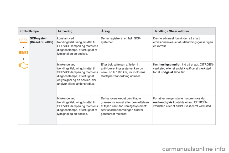 CITROEN DS3 CABRIO 2016  InstruktionsbØger (in Danish) DS3_da_Chap01_controle-de-marche_ed01-2015
kontrollampeAktivering Årsag Handling / Observationer
+
+ SCR-system
(Diesel BlueHDi)
konstant ved 
tændingstilslutning, knyttet til 
SERVICE-lampen og mot