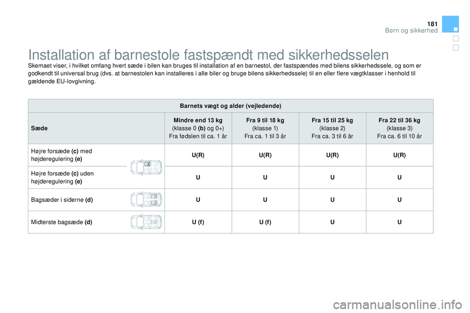 CITROEN DS3 CABRIO 2015 InstruktionsbØger (in Danish) 181
DS3_da_Chap09_securite-enfants_ed01-2014
Installation af barnestole fastspændt med sikkerhedsselenSkemaet viser, i hvilket omfang hvert sæde i bilen kan bruges til installation af en barnestol, CITROEN DS3 CABRIO 2015 InstruktionsbØger (in Danish) 181
DS3_da_Chap09_securite-enfants_ed01-2014
Installation af barnestole fastspændt med sikkerhedsselenSkemaet viser, i hvilket omfang hvert sæde i bilen kan bruges til installation af en barnestol,