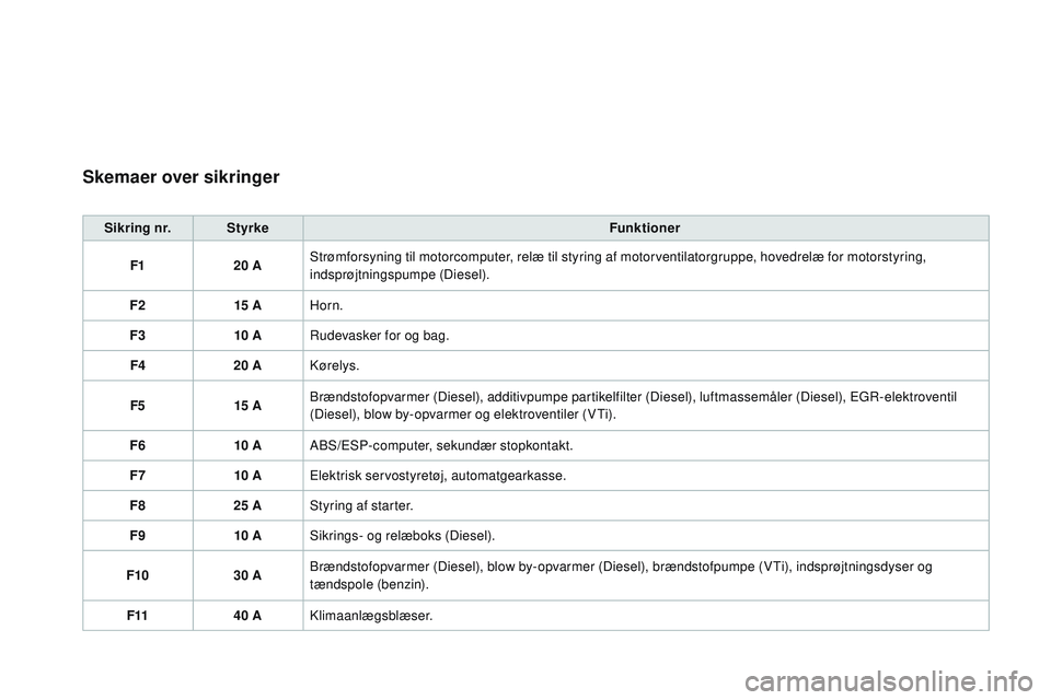 CITROEN DS3 CABRIO 2015 InstruktionsbØger (in Danish) DS3_da_Chap10_info-pratiques_ed01-2014
Skemaer over sikringer
Sikring nr.Styrke Funktioner
F1 20
AStrømforsyning til motorcomputer, relæ til styring af motorventilatorgruppe, hovedrelæ for motors CITROEN DS3 CABRIO 2015 InstruktionsbØger (in Danish) DS3_da_Chap10_info-pratiques_ed01-2014
Skemaer over sikringer
Sikring nr.Styrke Funktioner
F1 20
AStrømforsyning til motorcomputer, relæ til styring af motorventilatorgruppe, hovedrelæ for motors