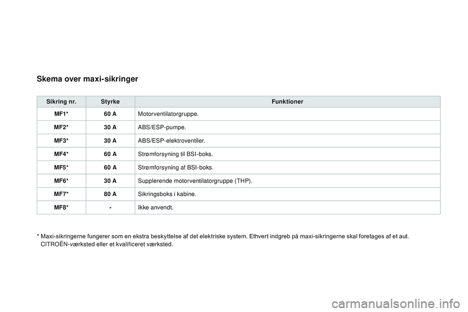 CITROEN DS3 CABRIO 2015 InstruktionsbØger (in Danish) DS3_da_Chap10_info-pratiques_ed01-2014
Skema over maxi-sikringer
Sikring nr.Styrke Funktioner
MF1* 60
AMotorventilatorgruppe.
MF2* 30
AA
bS
/ESP-pumpe.
MF3* 30
AA
bS
/ESP-elektroventiler.
MF4* CITROEN DS3 CABRIO 2015 InstruktionsbØger (in Danish) DS3_da_Chap10_info-pratiques_ed01-2014
Skema over maxi-sikringer
Sikring nr.Styrke Funktioner
MF1* 60
AMotorventilatorgruppe.
MF2* 30
AA
bS
/ESP-pumpe.
MF3* 30
AA
bS
/ESP-elektroventiler.
MF4*
