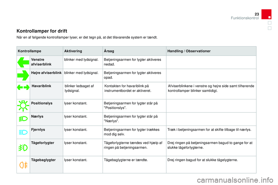 CITROEN DS3 CABRIO 2015 InstruktionsbØger (in Danish) 23
DS3_da_Chap01_controle-de-marche_ed01-2014
Kontrollamper for drift
når en af følgende kontrollamper lyser, er det tegn på, at det tilsvarende system er tændt.Kontrollampe AktiveringÅrsag Handl CITROEN DS3 CABRIO 2015 InstruktionsbØger (in Danish) 23
DS3_da_Chap01_controle-de-marche_ed01-2014
Kontrollamper for drift
når en af følgende kontrollamper lyser, er det tegn på, at det tilsvarende system er tændt.Kontrollampe AktiveringÅrsag Handl