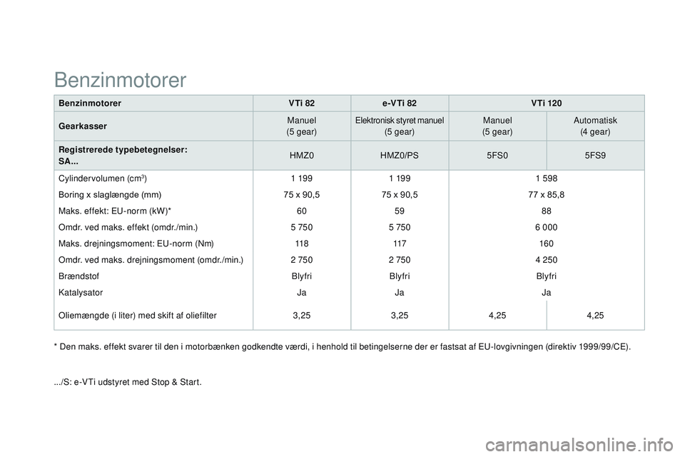 CITROEN DS3 CABRIO 2015 InstruktionsbØger (in Danish) DS3_da_Chap12_caracteristiques_ed01-2014
BenzinmotorerVTi 82e-VTi 82 V Ti 120
Gearkasser Manuel
(5 gear)
Elektronisk styret manuel(5 gear) Manuel
(5 gear) Automatisk
(4 gear)
Registrerede typebetegnel CITROEN DS3 CABRIO 2015 InstruktionsbØger (in Danish) DS3_da_Chap12_caracteristiques_ed01-2014
BenzinmotorerVTi 82e-VTi 82 V Ti 120
Gearkasser Manuel
(5 gear)
Elektronisk styret manuel(5 gear) Manuel
(5 gear) Automatisk
(4 gear)
Registrerede typebetegnel